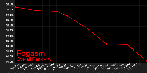 1 Week Graph of Fogasm