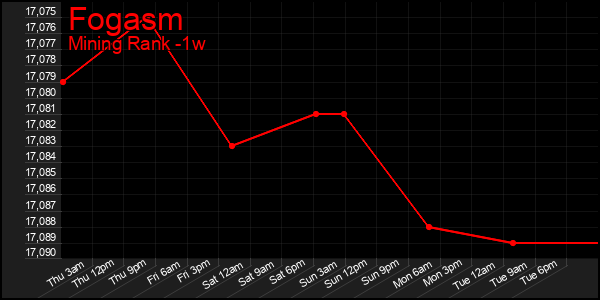 Last 7 Days Graph of Fogasm