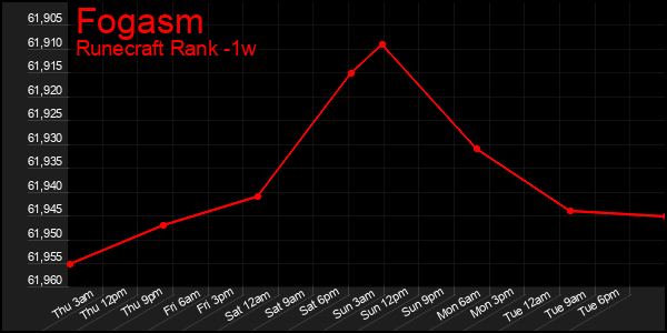 Last 7 Days Graph of Fogasm