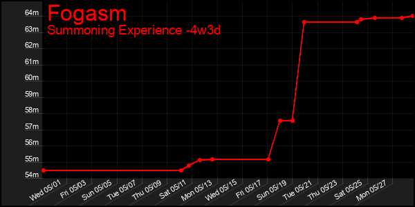 Last 31 Days Graph of Fogasm