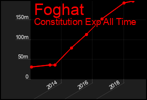 Total Graph of Foghat