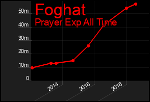 Total Graph of Foghat