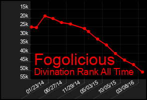 Total Graph of Fogolicious