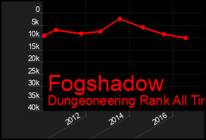Total Graph of Fogshadow