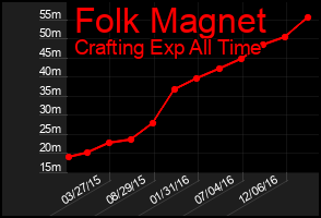 Total Graph of Folk Magnet