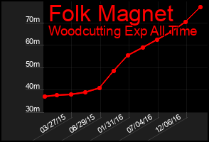 Total Graph of Folk Magnet