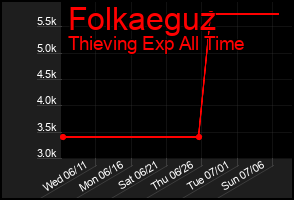 Total Graph of Folkaeguz