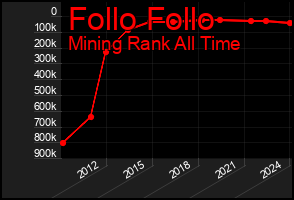 Total Graph of Follo Follo