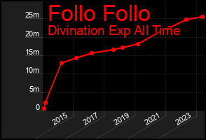 Total Graph of Follo Follo