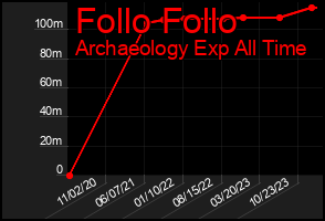 Total Graph of Follo Follo