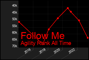 Total Graph of Follow Me