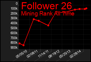Total Graph of Follower 26