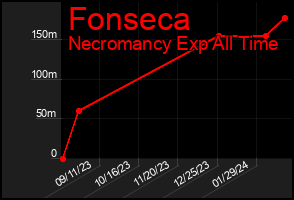 Total Graph of Fonseca