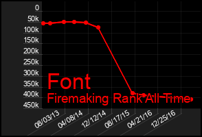 Total Graph of Font