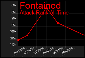 Total Graph of Fontained