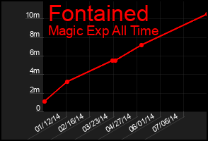 Total Graph of Fontained