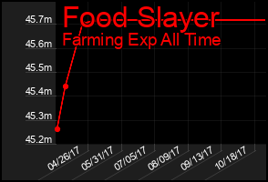 Total Graph of Food Slayer