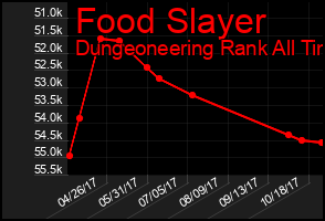 Total Graph of Food Slayer