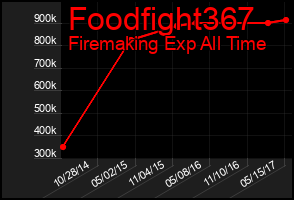 Total Graph of Foodfight367