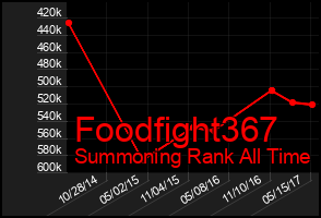 Total Graph of Foodfight367