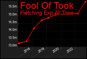 Total Graph of Fool Of Took