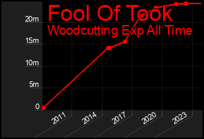 Total Graph of Fool Of Took
