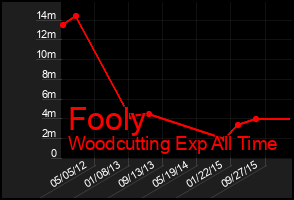 Total Graph of Fooly