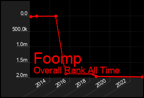 Total Graph of Foomp