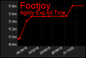Total Graph of Footjoy