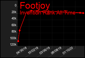 Total Graph of Footjoy