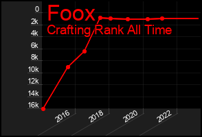 Total Graph of Foox