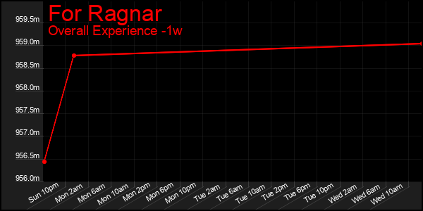 1 Week Graph of For Ragnar