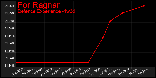 Last 31 Days Graph of For Ragnar