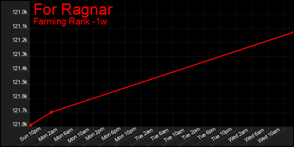 Last 7 Days Graph of For Ragnar