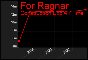 Total Graph of For Ragnar