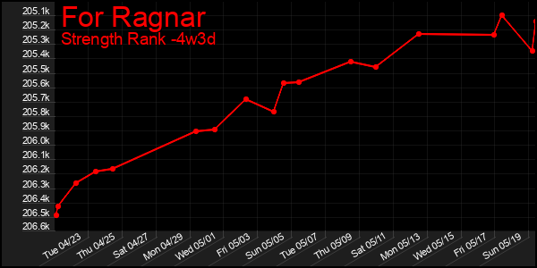 Last 31 Days Graph of For Ragnar