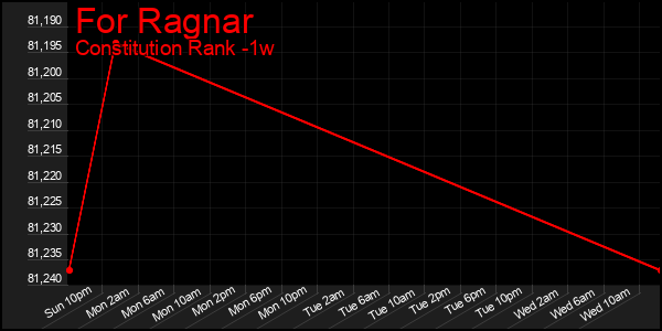 Last 7 Days Graph of For Ragnar