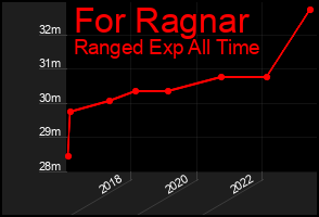 Total Graph of For Ragnar