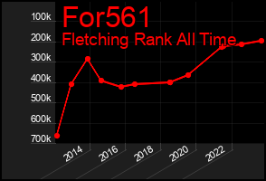 Total Graph of For561