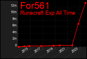 Total Graph of For561