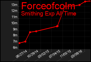 Total Graph of Forceofcolm