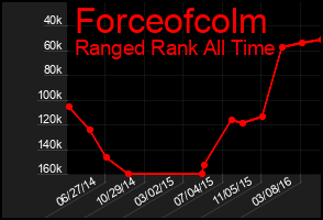 Total Graph of Forceofcolm