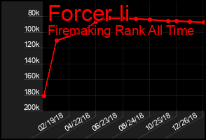 Total Graph of Forcer Ii