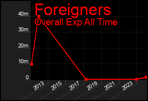 Total Graph of Foreigners