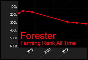 Total Graph of Forester