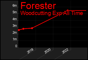 Total Graph of Forester