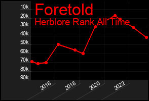 Total Graph of Foretold