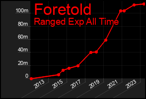 Total Graph of Foretold