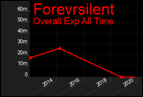 Total Graph of Forevrsilent