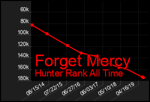 Total Graph of Forget Mercy